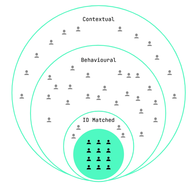 Contextual, Behavioural, ID Matched